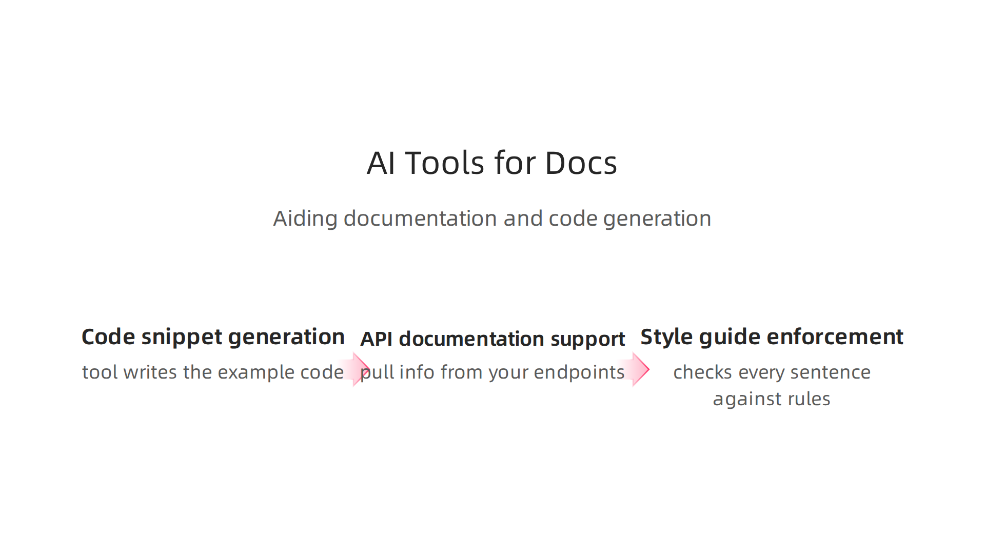 Visual explanation of how AI writing assistants specifically aid technical teams in documentation and code generation.