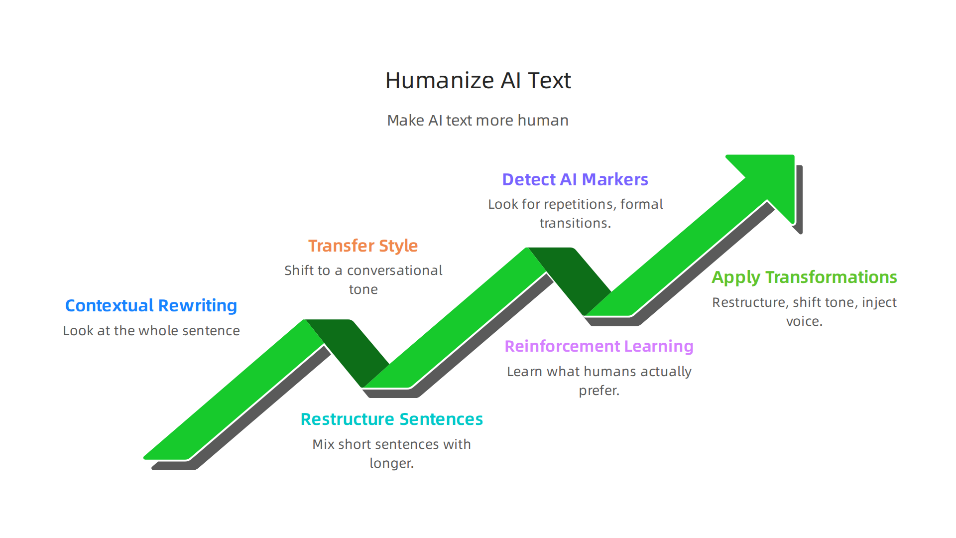 Transforming robotic AI output into engaging content involves a blend of advanced language models and human-centric writing principles.