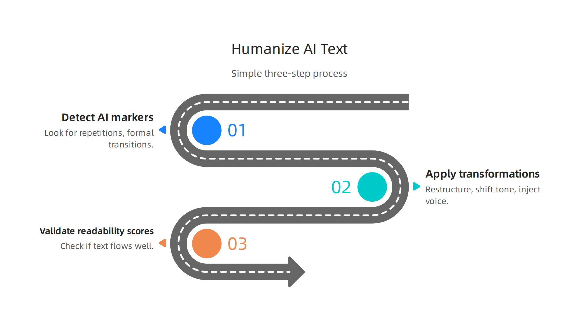 A straightforward three-step workflow to effectively humanize AI-generated content for better readability and engagement.