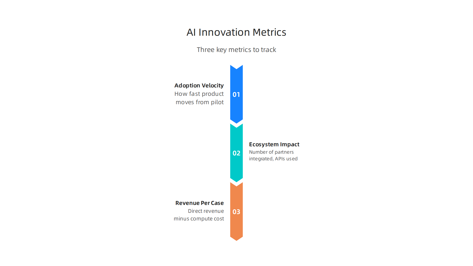 An infographic detailing the three key metrics for measuring AI innovation: Adoption Velocity, Ecosystem Impact, and Revenue Per AI Use Case.