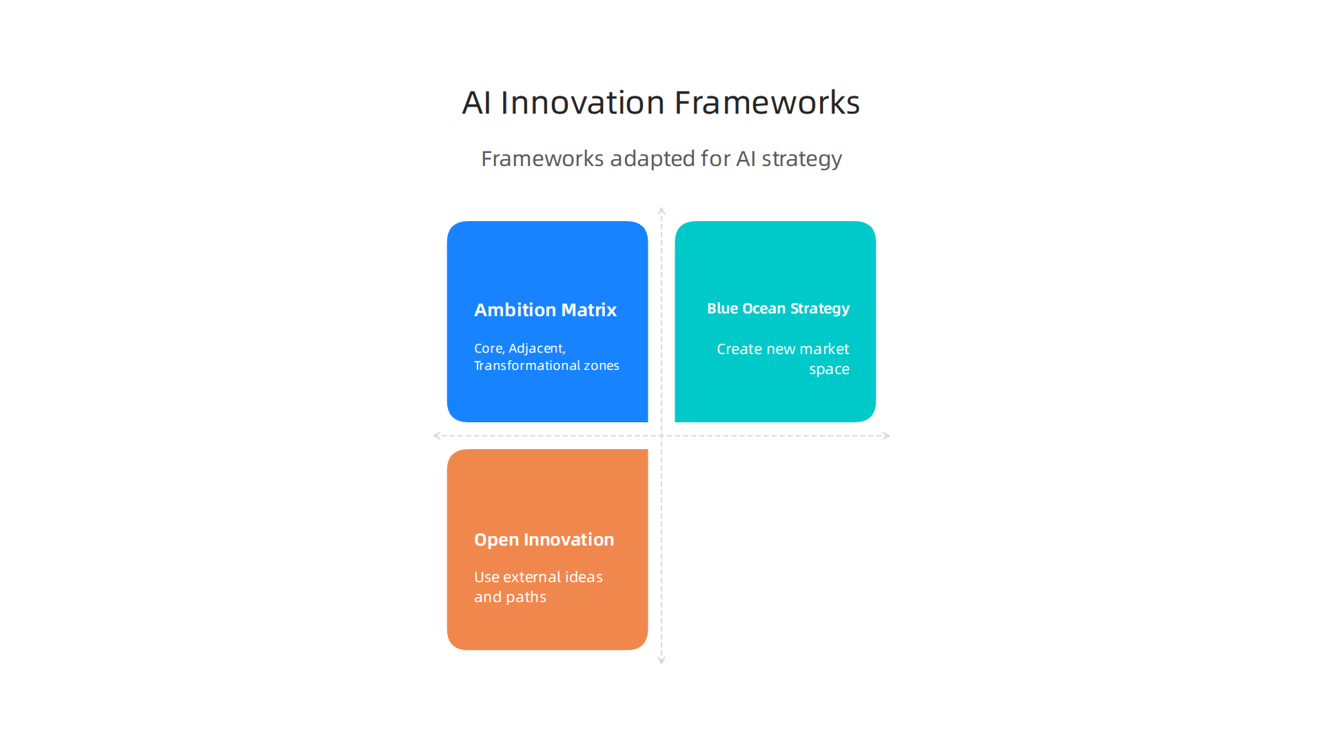 An infographic illustrating three key innovation frameworks adapted for AI business strategy: Innovation Ambition Matrix, Blue Ocean Strategy, and Open Innovation.