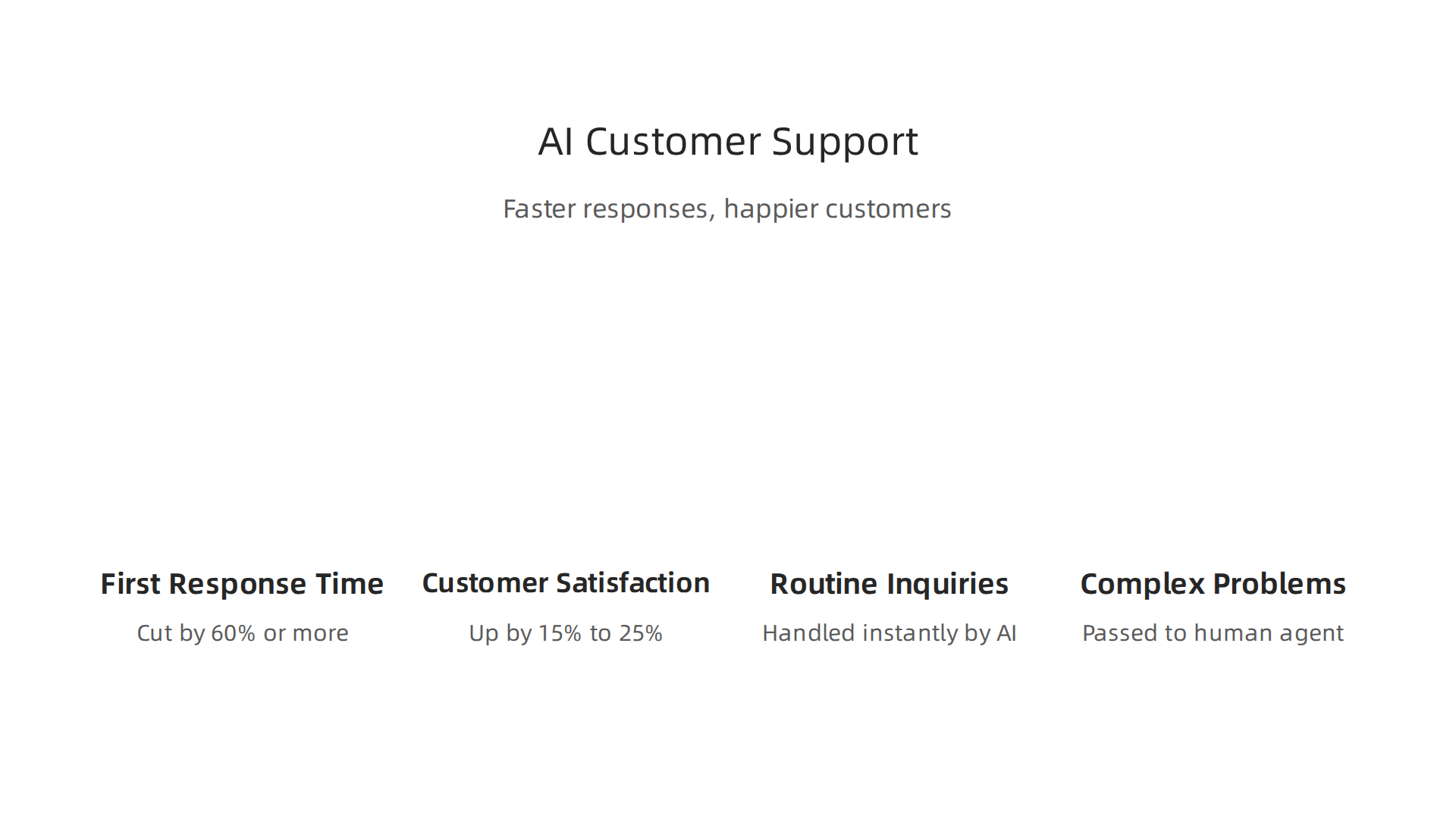 An infographic highlighting the key improvements brought by AI-driven customer support, such as faster response times and increased customer satisfaction.