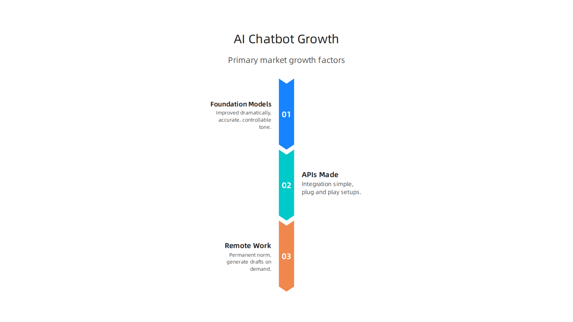 Three primary factors propelled the rapid expansion of AI chatbots for writing by 2026.