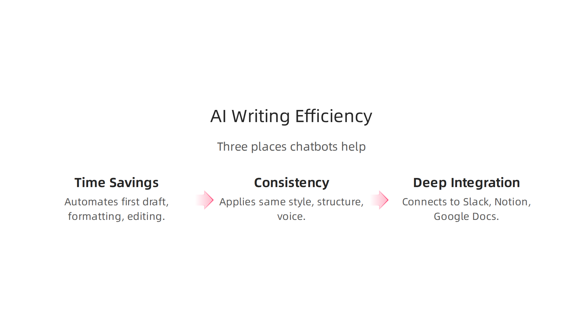 AI writing chatbots enhance workflow efficiency through significant time savings, consistency, and deep integration.