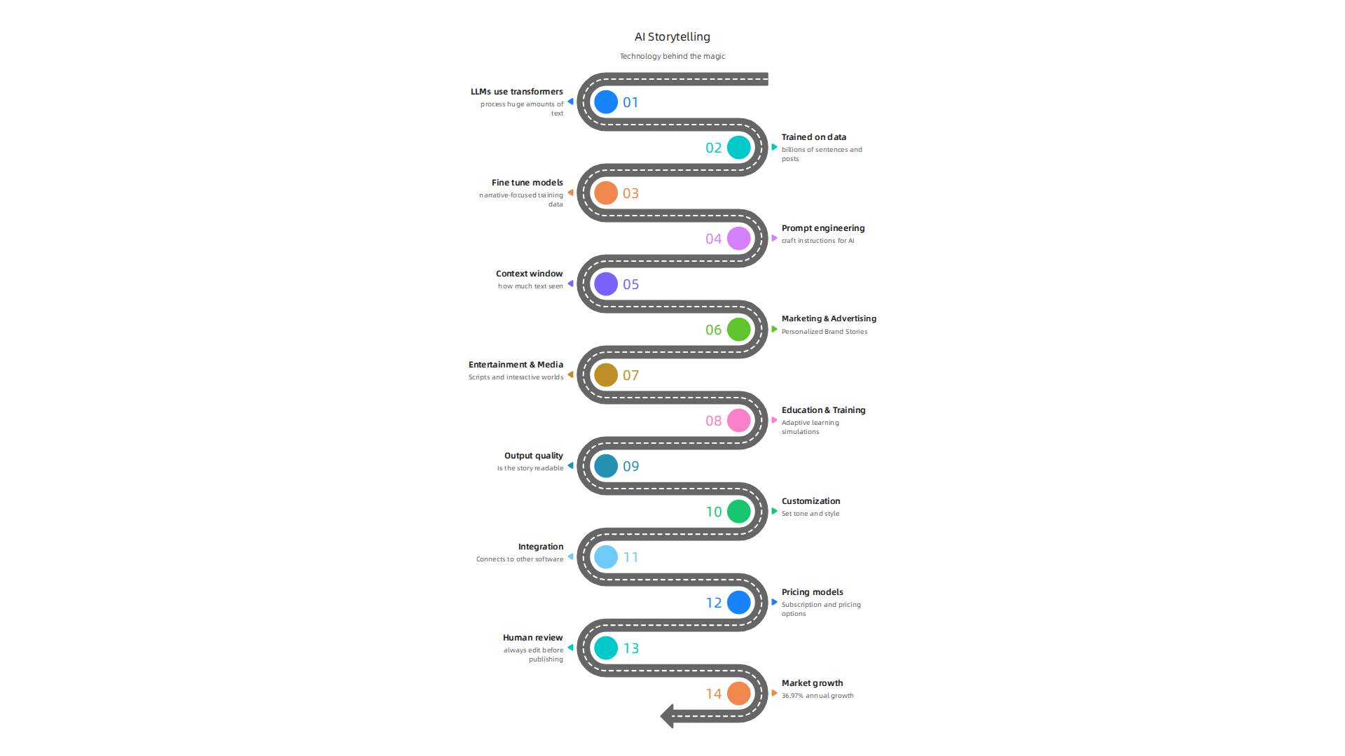 An explanation of the core technologies and processes that enable AI storytelling generators.