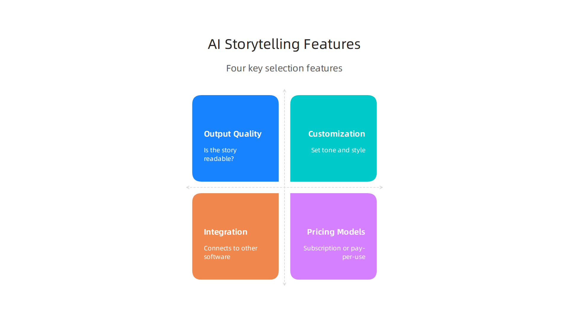 A comparison guide for selecting the right AI storytelling generator based on key features.