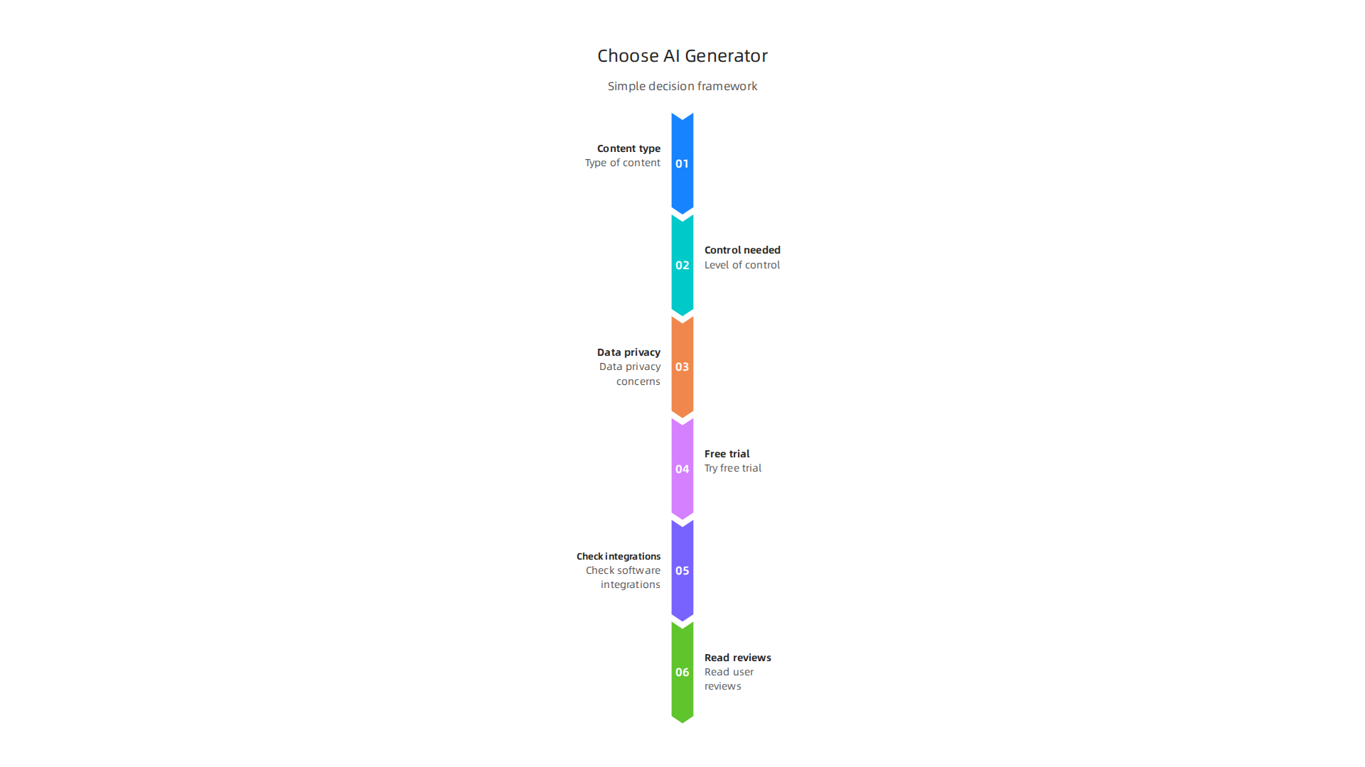 A clear framework guiding users through the decision-making process for selecting an AI storytelling tool.