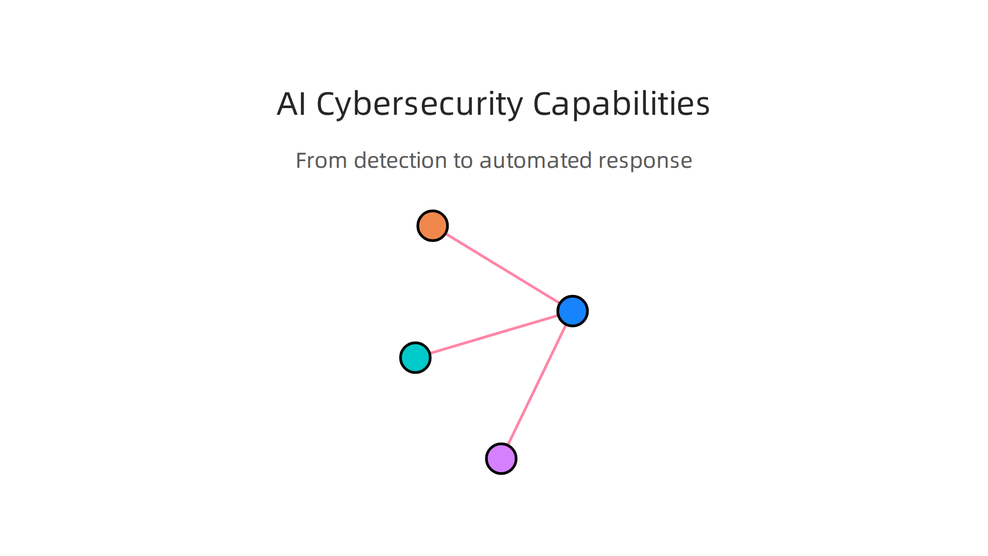 AI enhances cybersecurity by quickly identifying and responding to threats at machine speed, surpassing traditional methods.