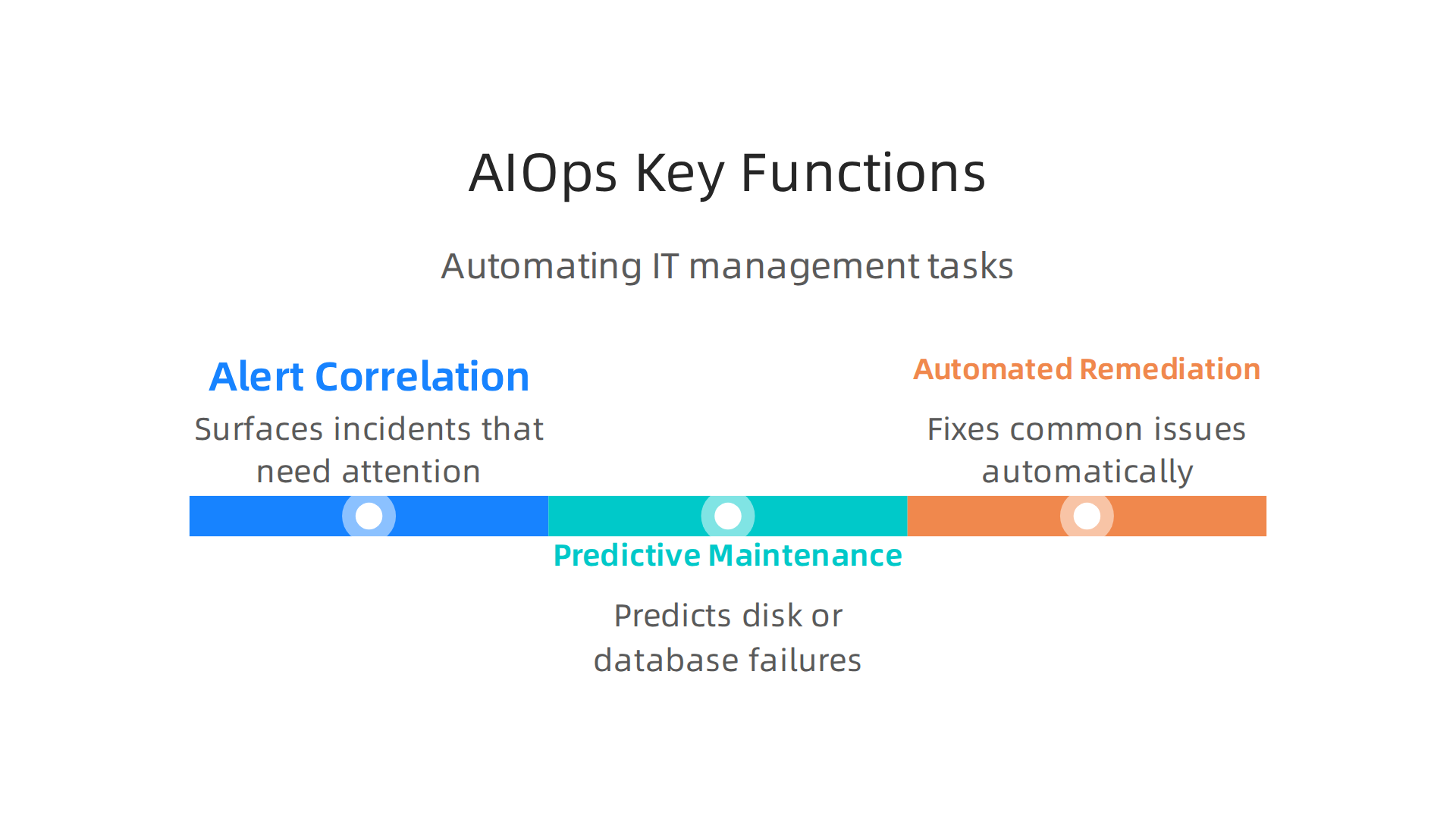 AIOps automates IT management, reducing noise and enabling faster issue resolution and proactive problem prevention.
