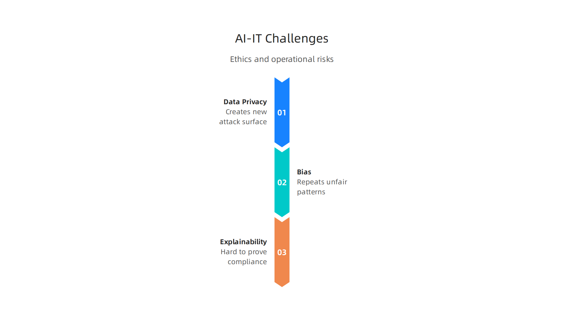 Responsible AI integration requires addressing key challenges such as data privacy, ethical bias, and model explainability.