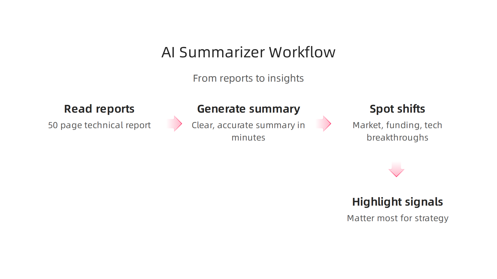 Visualizing the process of how AI summarizers transform long reports into actionable insights quickly.
