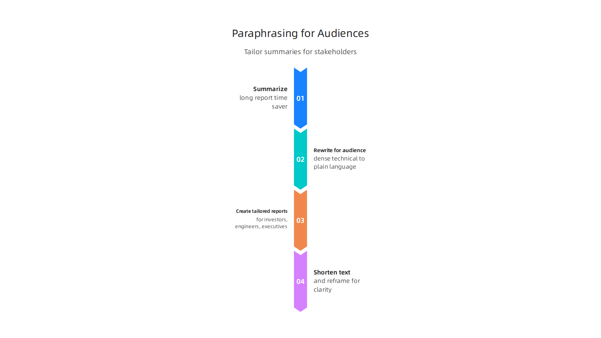 An infographic illustrating how paraphrasing tailors technical summaries for various stakeholders.