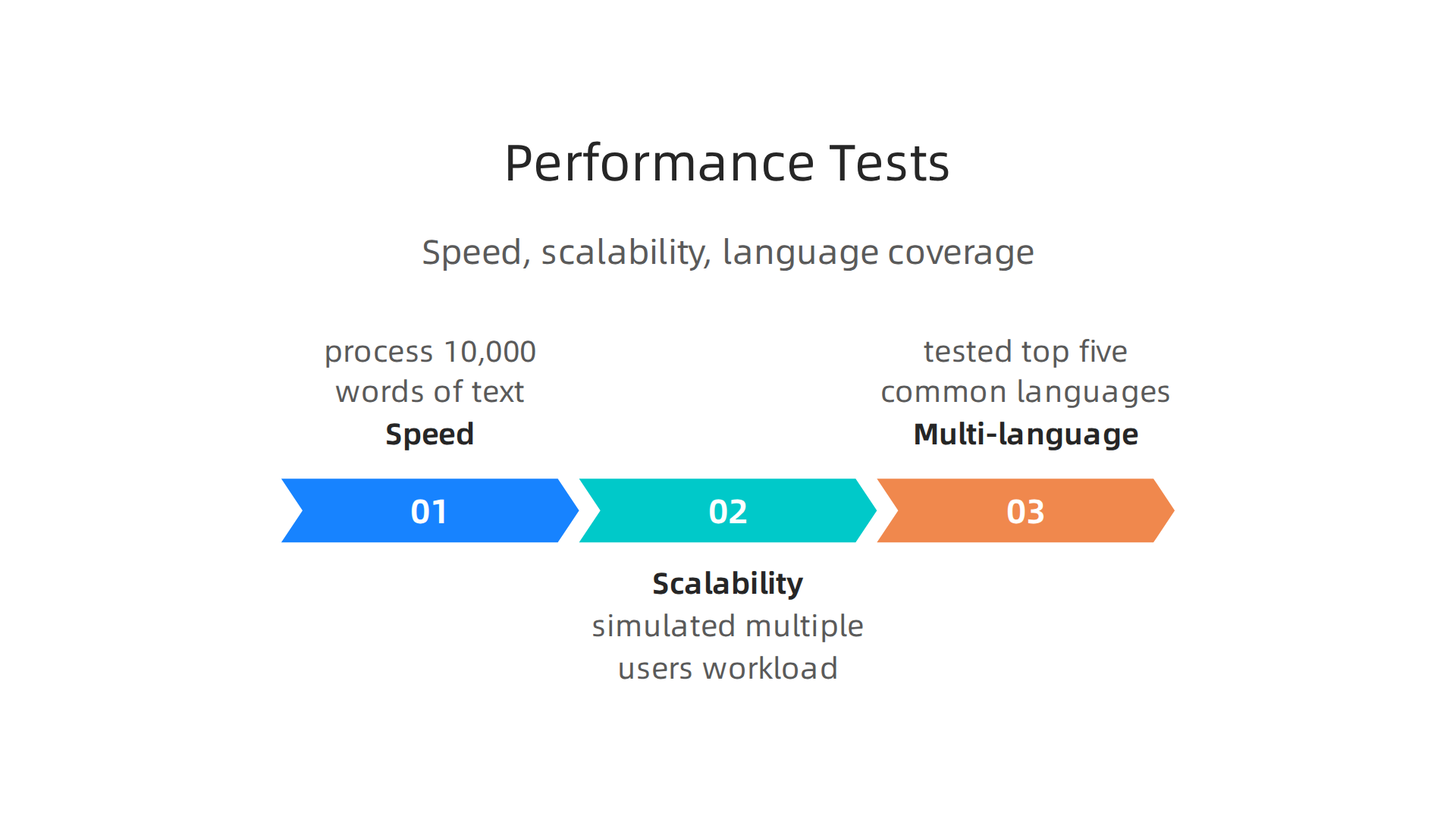 Overview of the crucial real-world performance tests for AI summarizers: speed, scalability, and multi-language support.