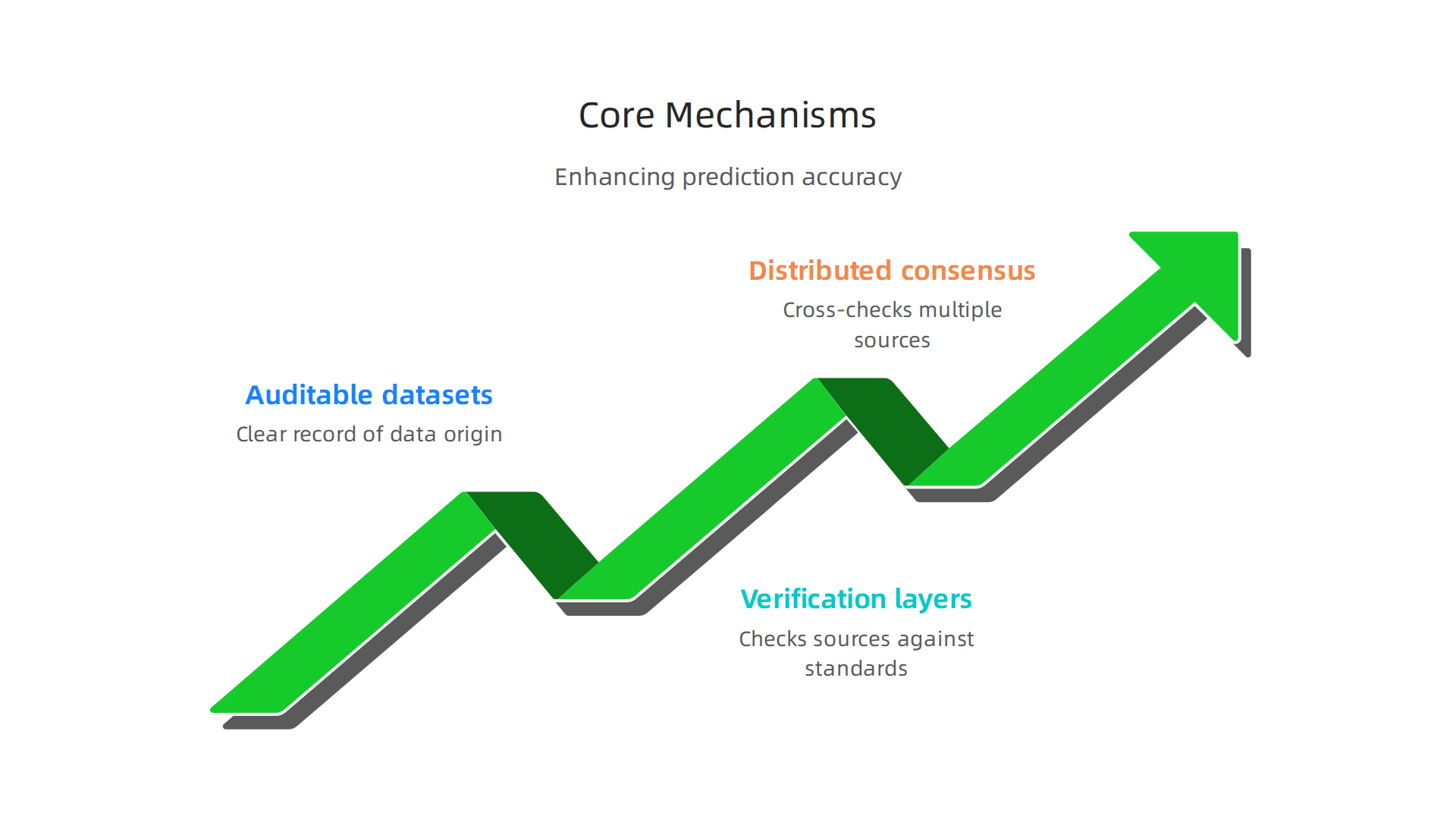 Understand the three core mechanisms through which open evidence AI enhances prediction accuracy by ensuring data provenance and verification.
