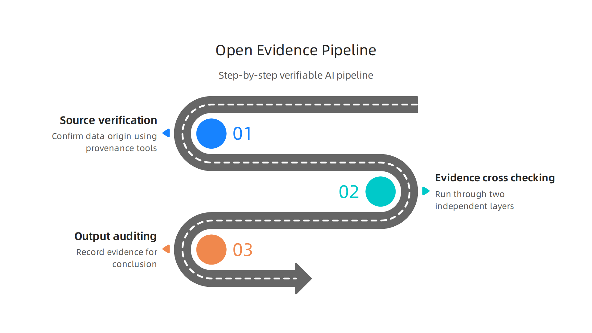 A step-by-step framework for integrating open evidence AI into your data pipeline to ensure verifiable predictions.
