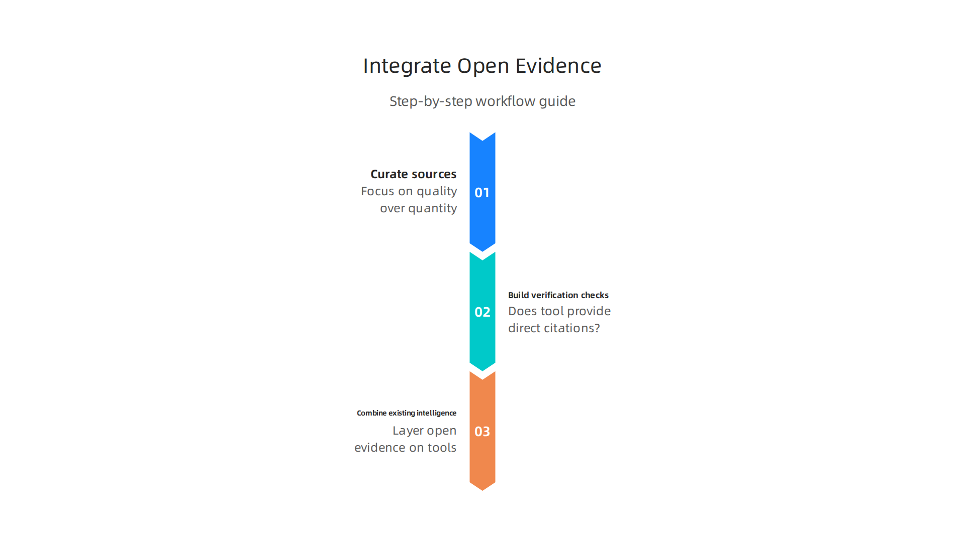 A guide detailing the three essential steps for investors and analysts to integrate open evidence AI into their daily workflow.