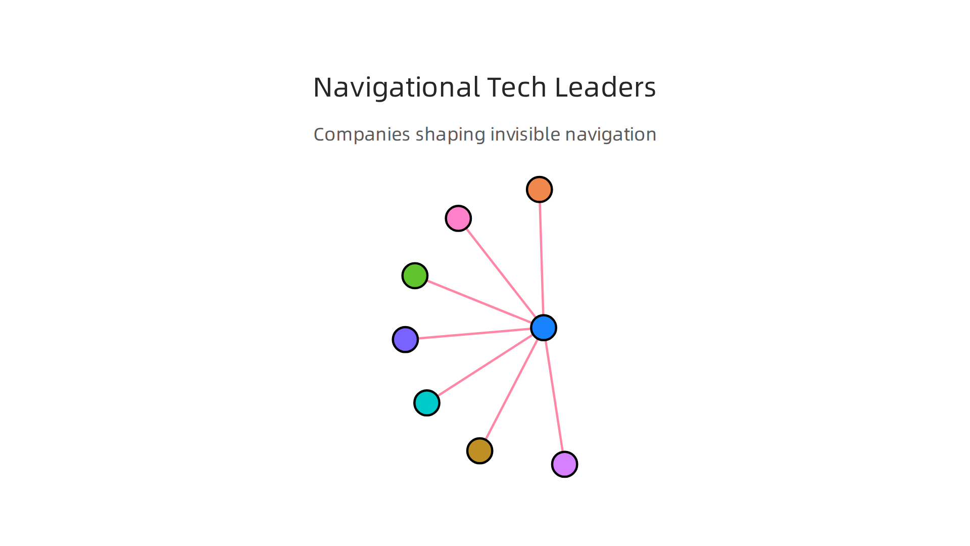 A snapshot of major companies categorized by their focus in the invisible navigational technology market.
