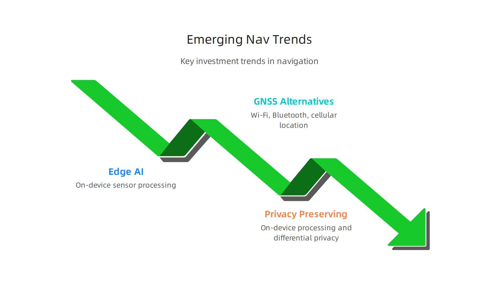 Key trends attracting significant investment and shaping the future of invisible navigational technologies.
