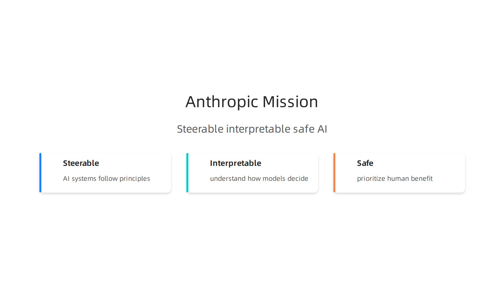 An infographic illustrating Anthropic's core mission to develop AI systems that are steerable, interpretable, and safe from the ground up.