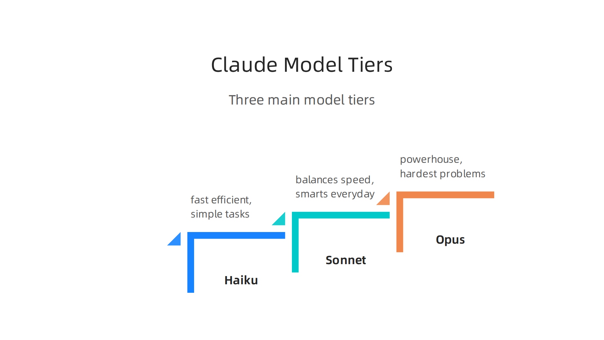 An infographic detailing the three main tiers of Anthropic's Claude model family: Haiku, Sonnet, and Opus, each suited for different tasks.