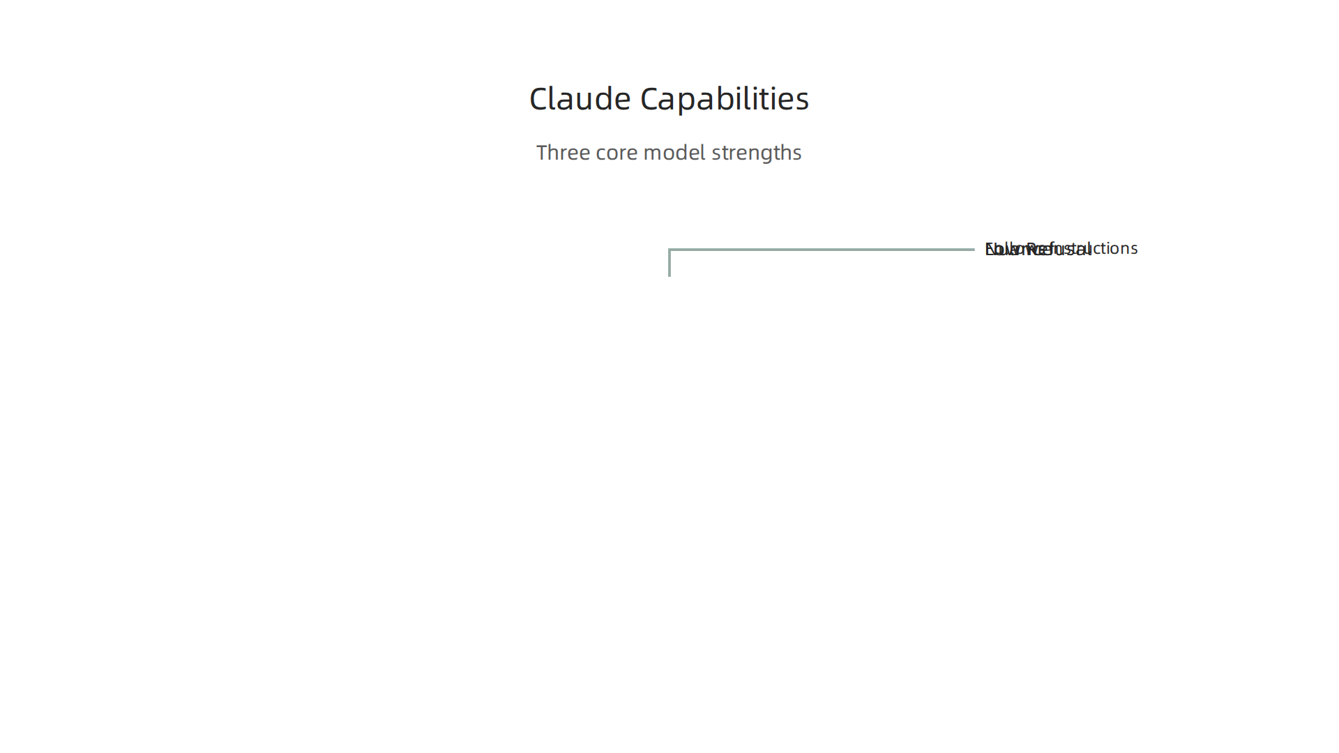 An infographic highlighting Claude's three core capabilities: nuance, low refusal rates for legitimate tasks, and high accuracy in following complex instructions.