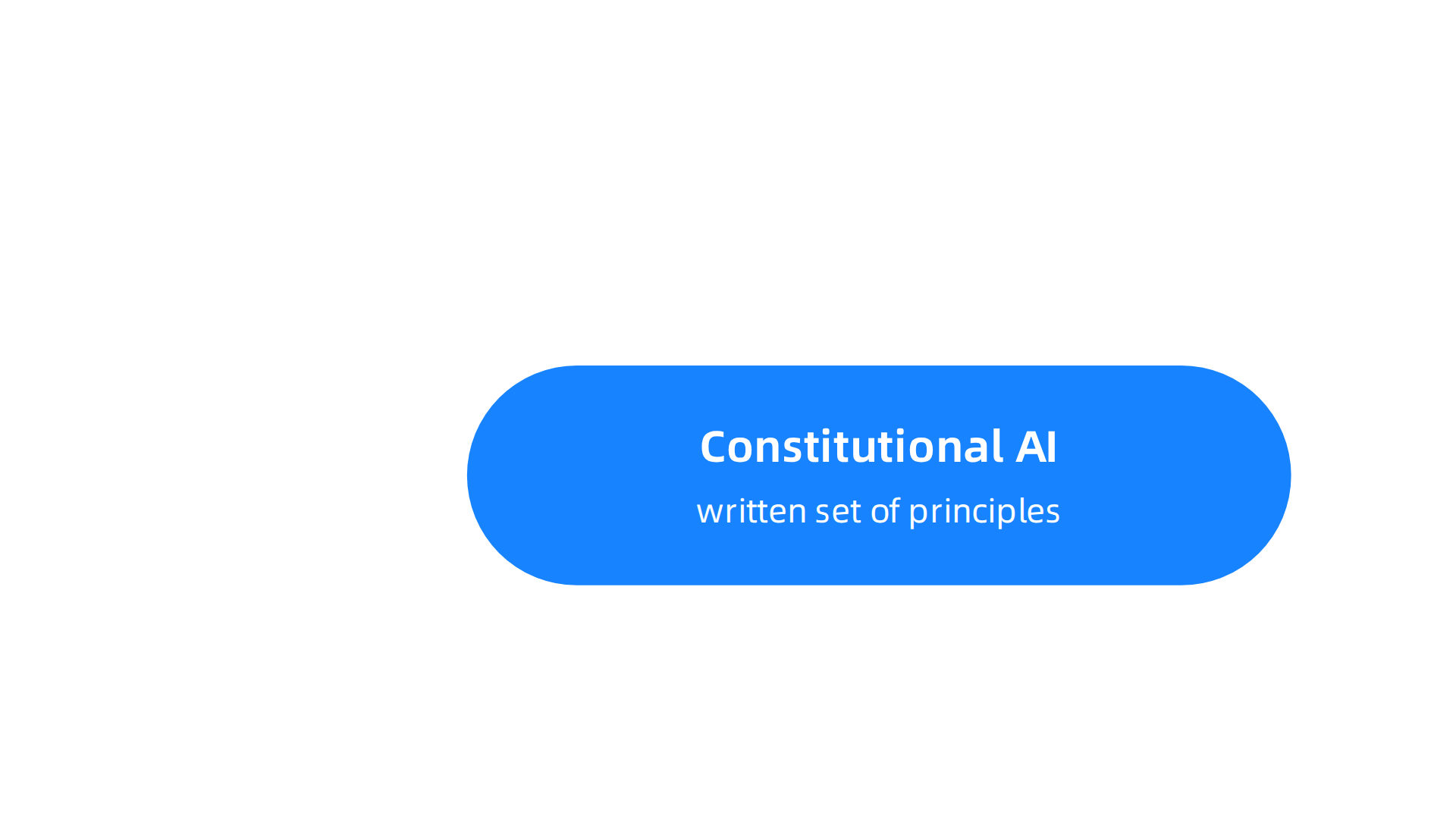 An infographic explaining the core mechanism of Constitutional AI, showing how it uses written principles for self-correction unlike human feedback.