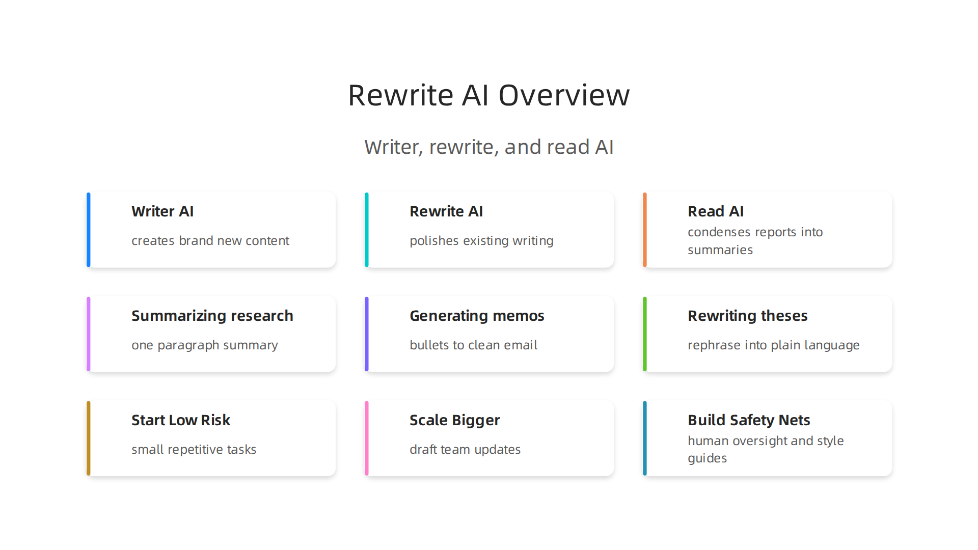 Understand the core differences between writer AI, rewrite AI, and read AI and their primary functions.