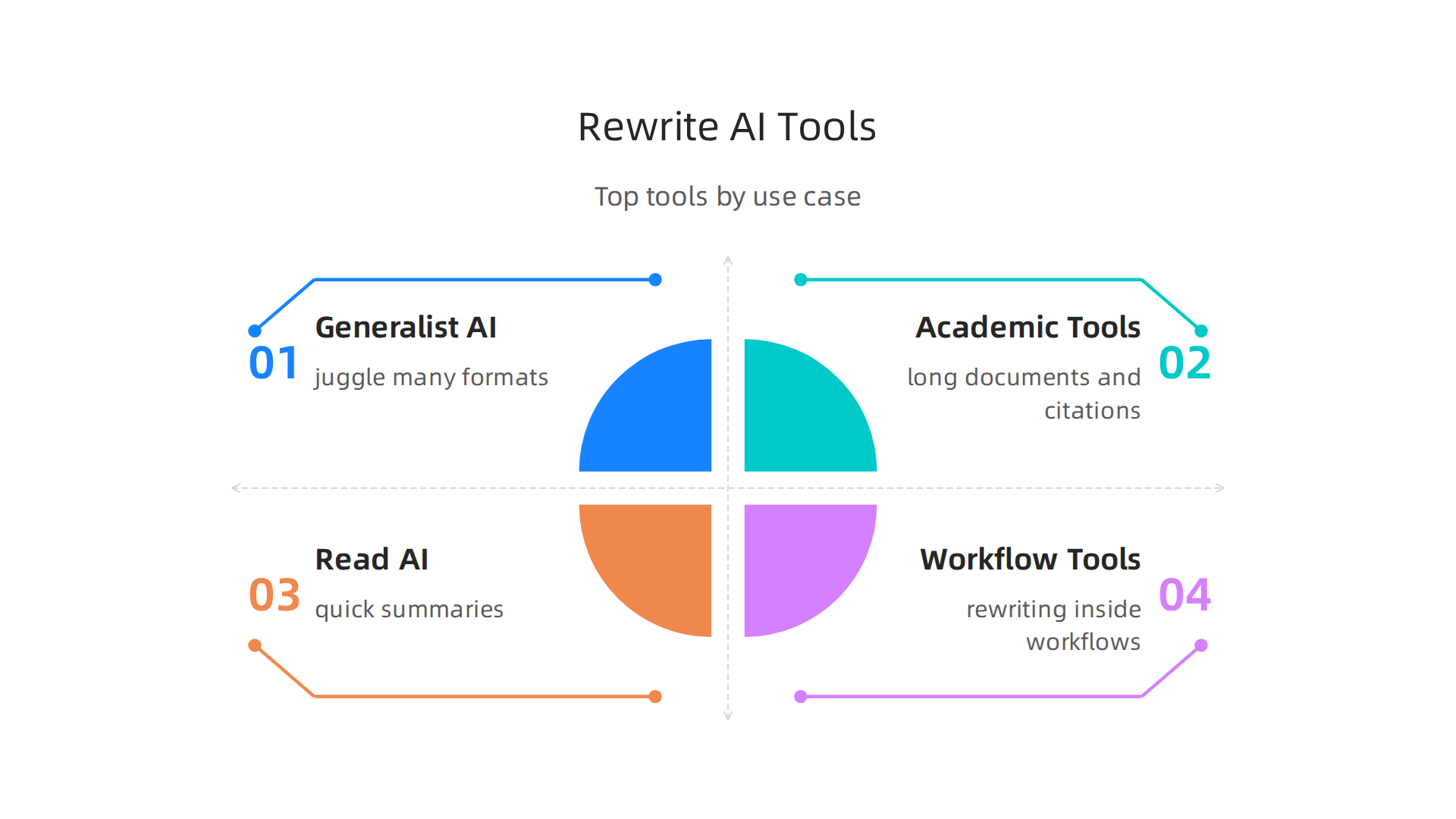 A breakdown of different rewrite AI tools, their focus, and best use cases for various professional roles.