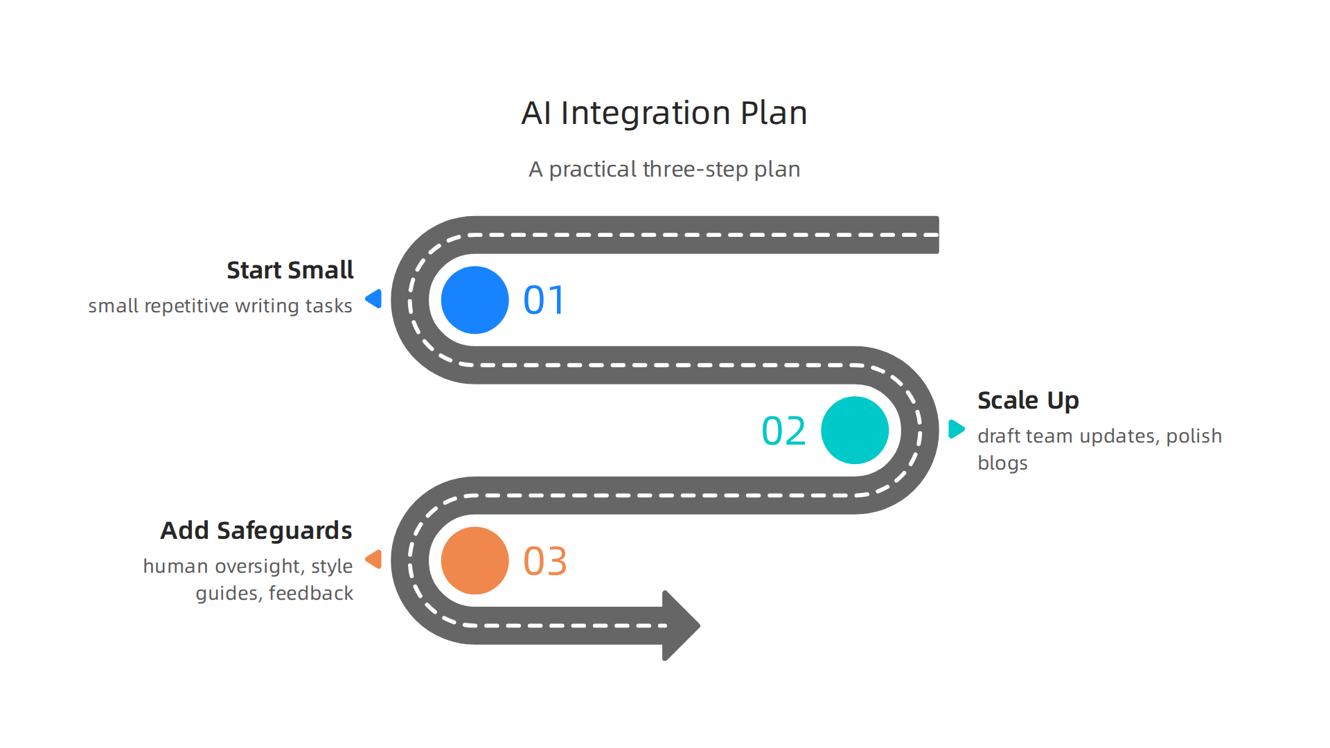 A practical three-step plan to effectively integrate rewrite AI into your daily workflow, starting small and scaling safely.