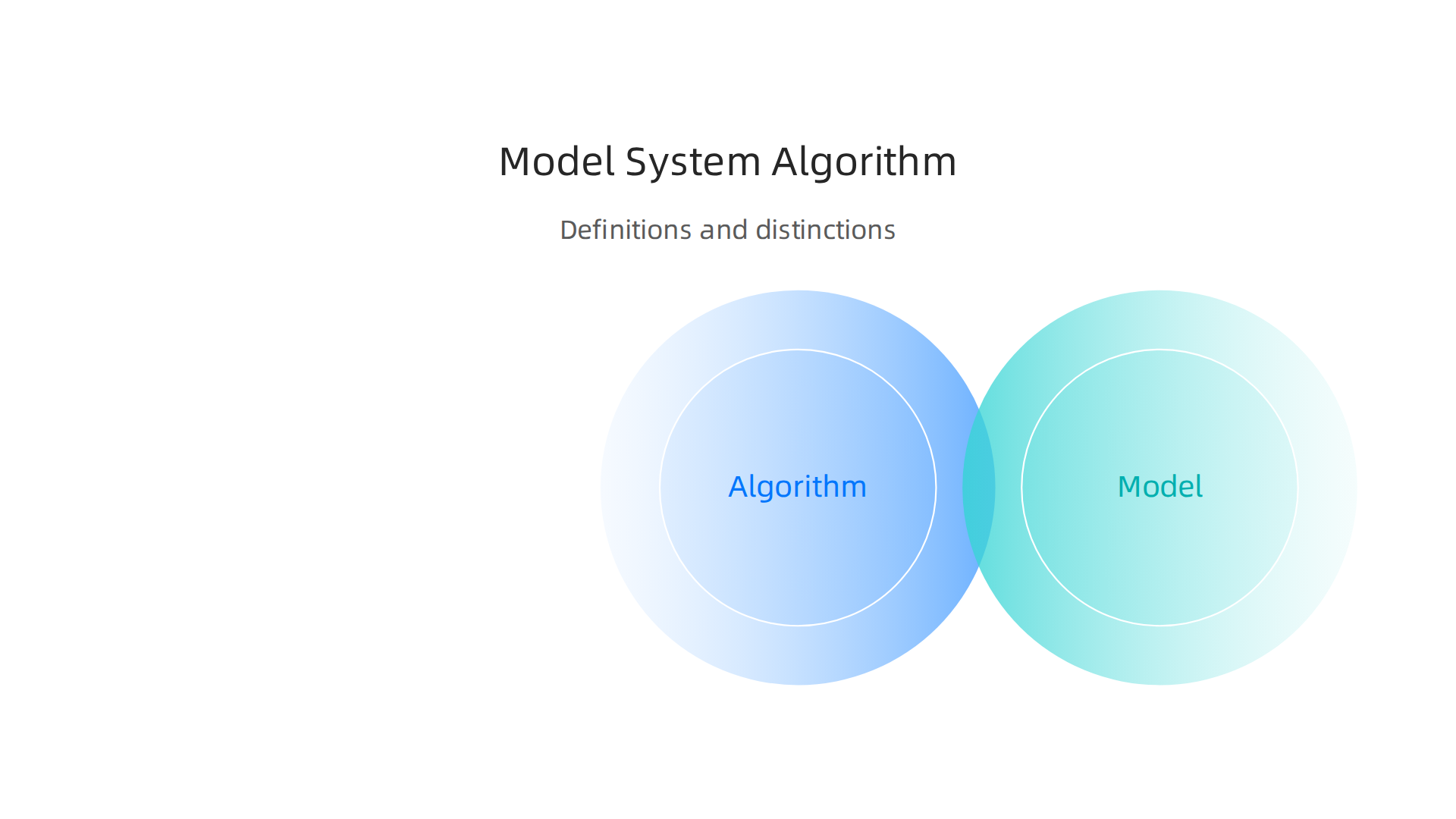 Differentiating between algorithm, model, and system is crucial for precise tech discussions.