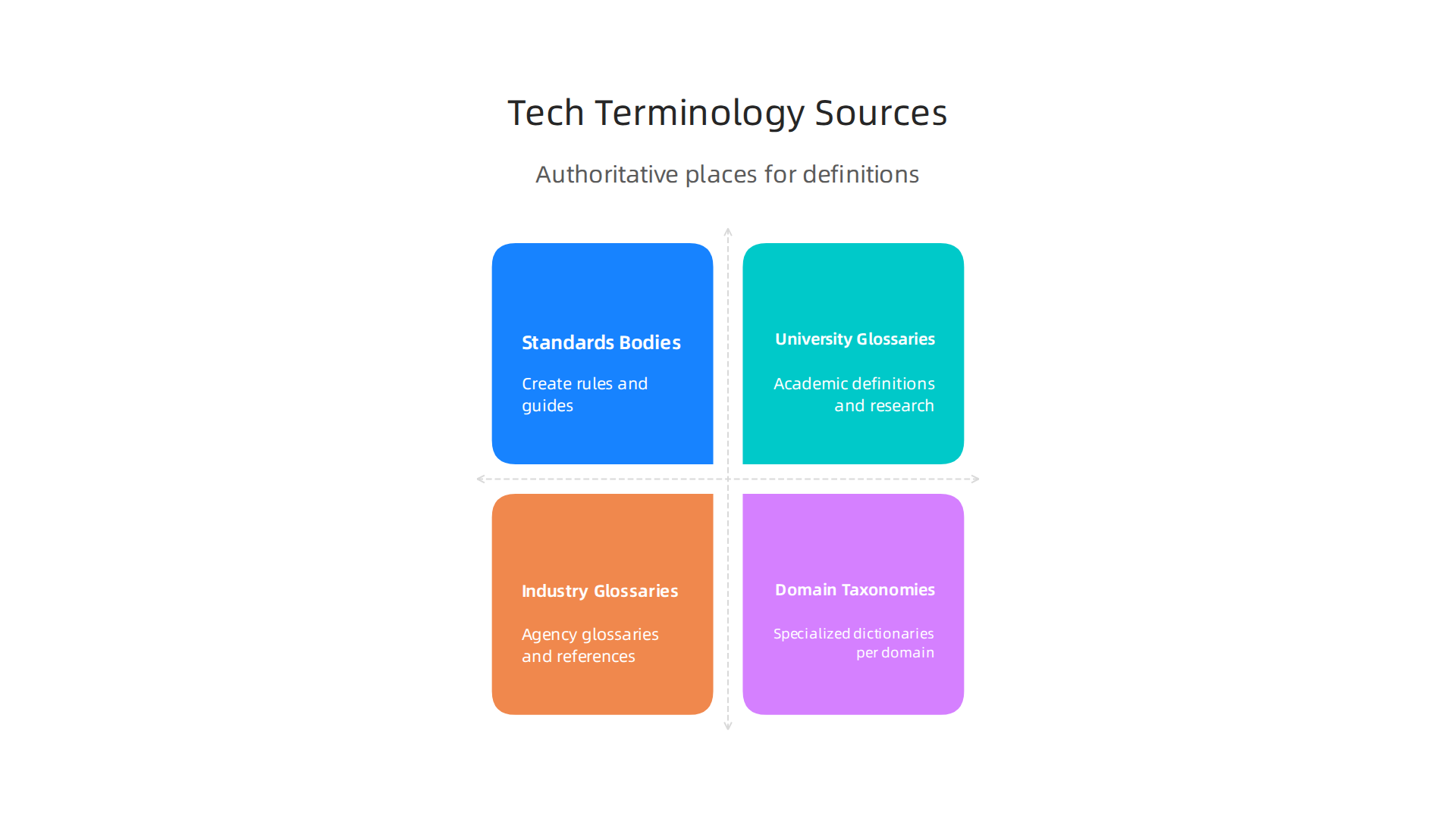 Authoritative sources provide reliable definitions and standards for technology terms.