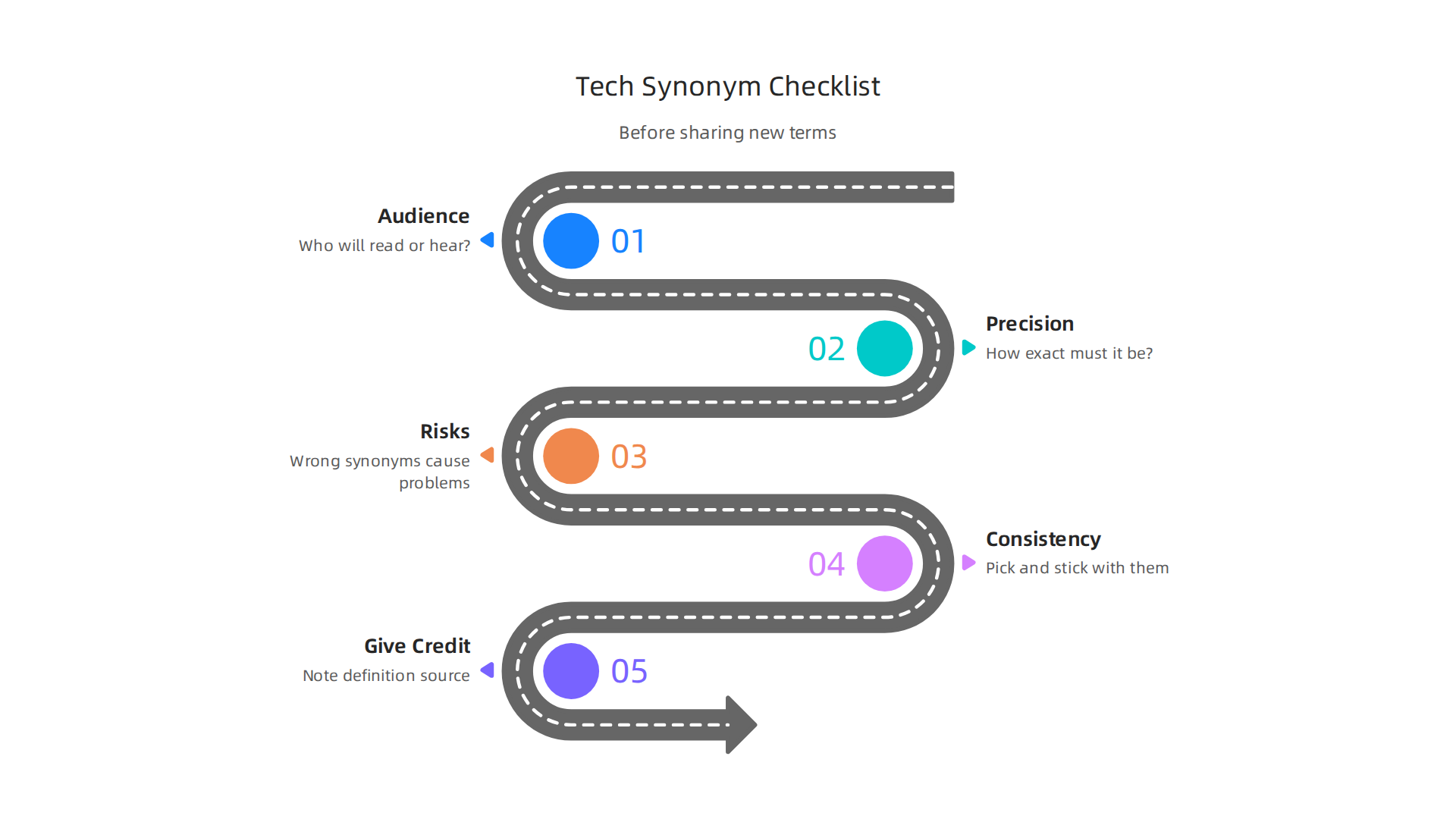 A practical checklist for selecting and documenting technology synonyms for clear communication.