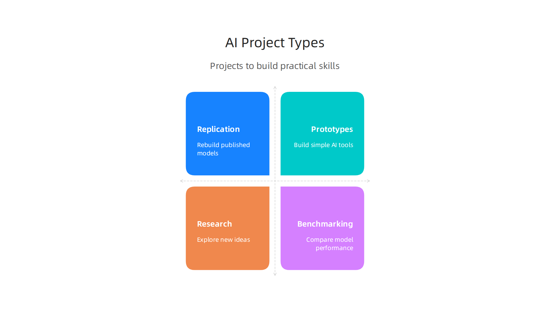 An infographic detailing various types of AI projects that help develop practical skills, from replication to benchmarking.