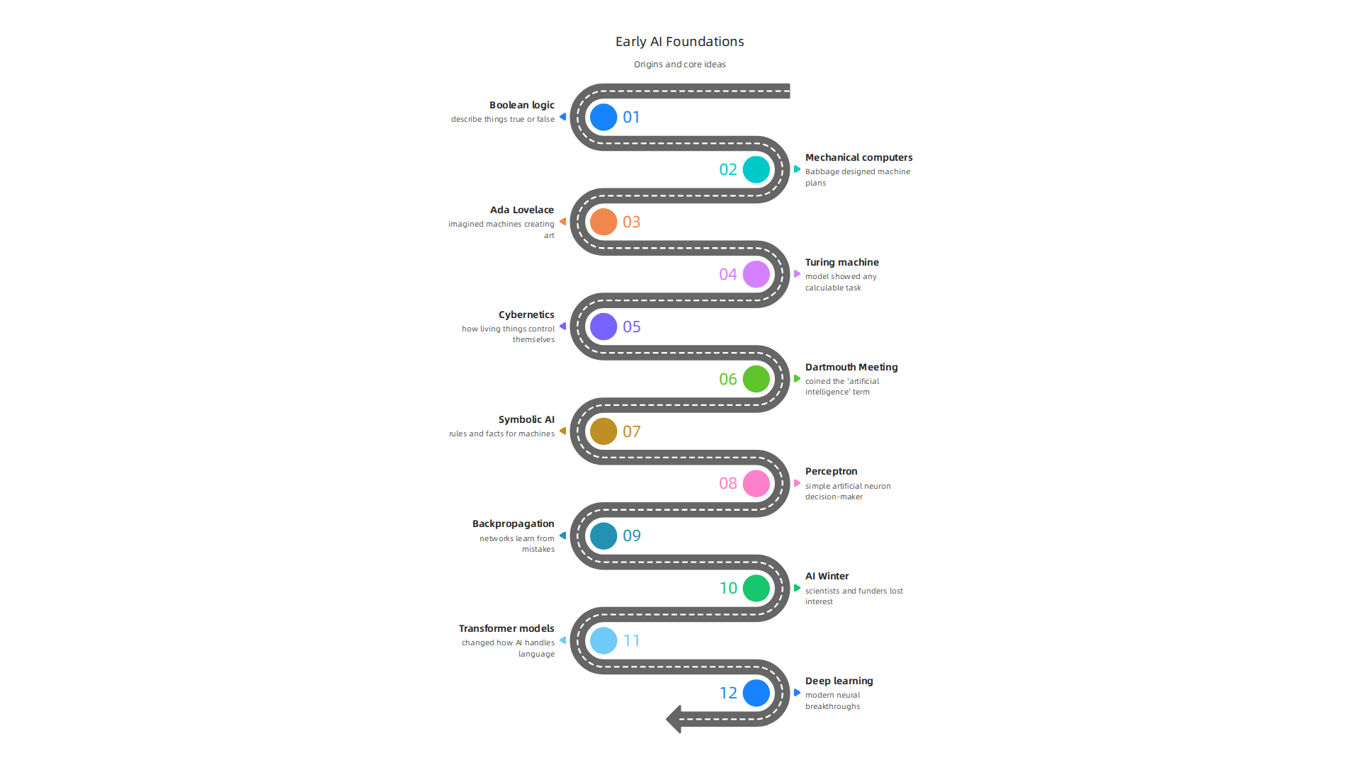 Key historical figures and concepts that formed the bedrock of Artificial Intelligence.