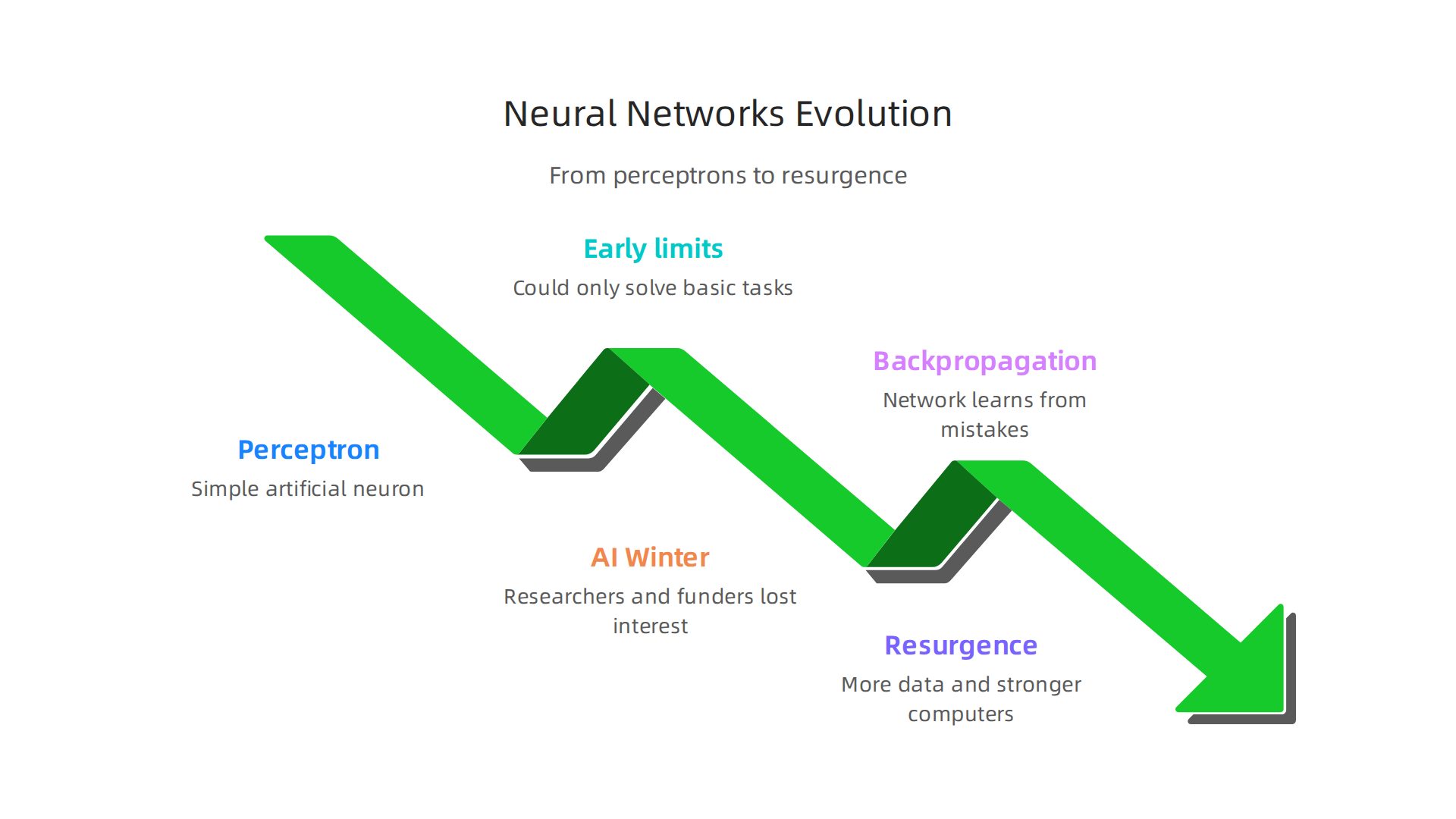 The journey of neural networks from early perceptrons to the breakthrough of backpropagation.