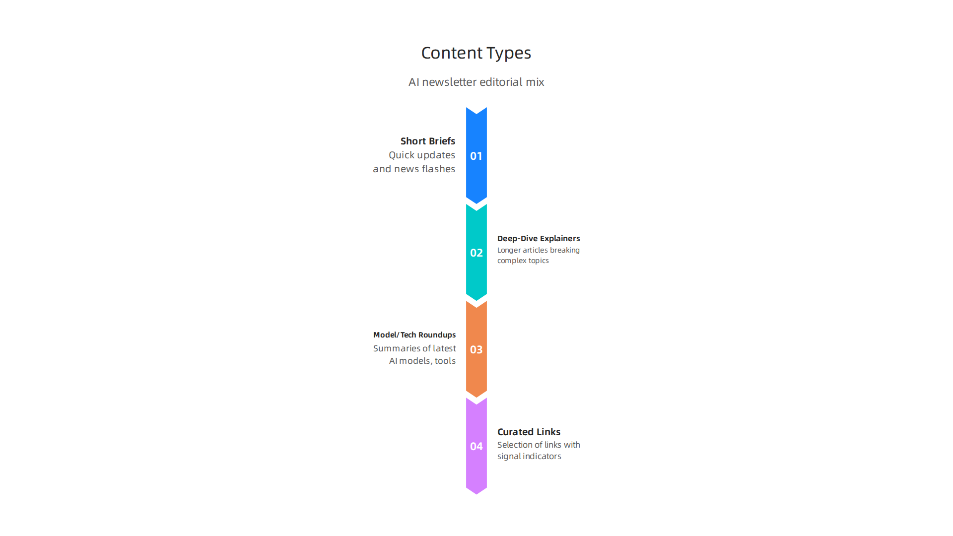 An overview of content types that make up a comprehensive newsletter strategy for AI topics.