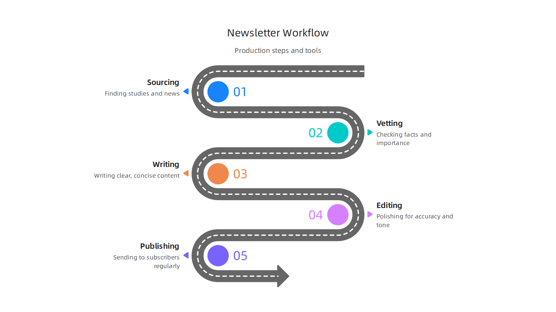 Steps involved in a typical editorial workflow for producing a high-quality machine intelligence newsletter.
