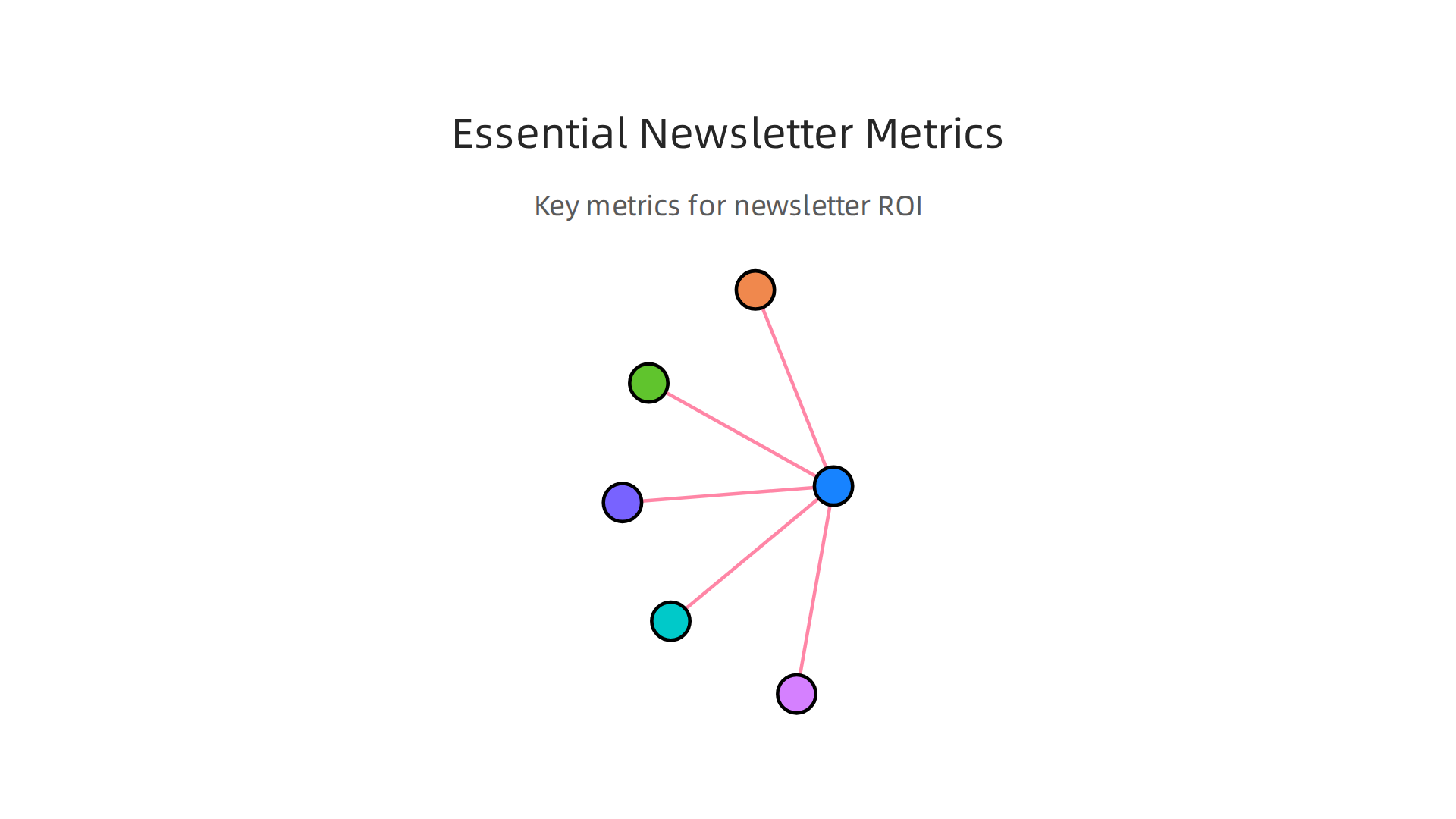 Key metrics used to evaluate the performance and return on investment of an AI newsletter.