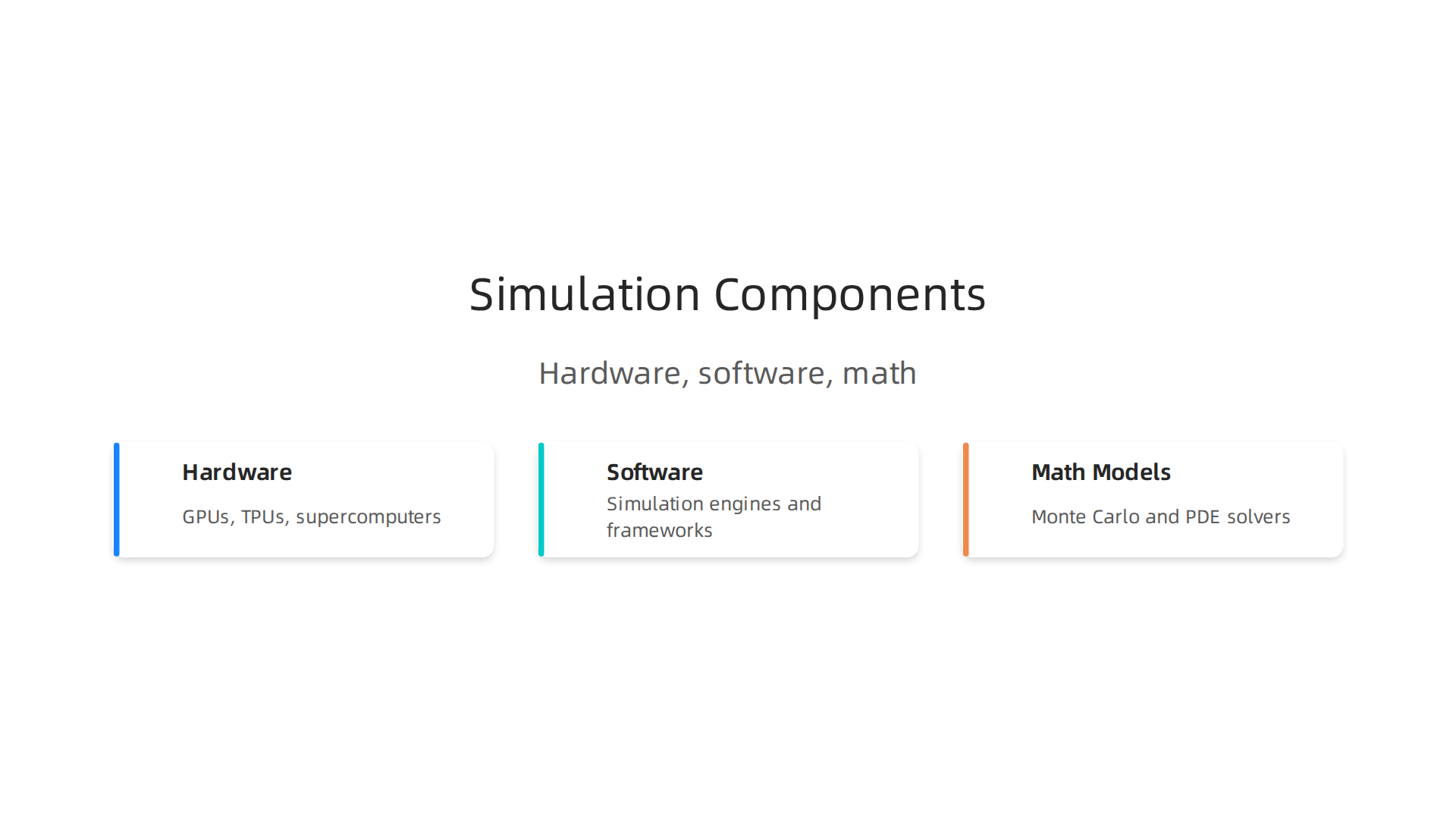 An infographic detailing the three essential components that power modern computer simulations: hardware, software, and mathematical models.