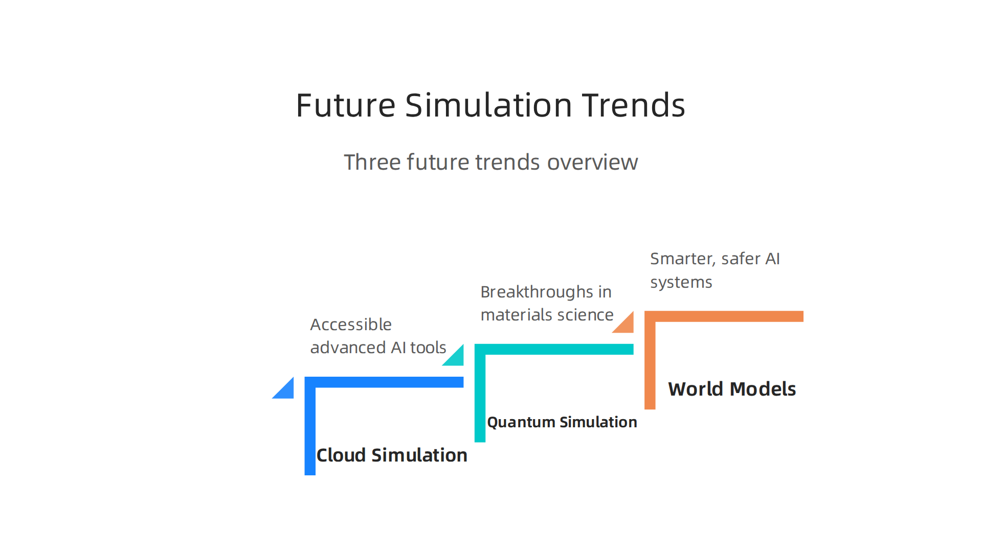 An infographic detailing the three key future trends shaping the convergence of computer simulation and artificial intelligence.