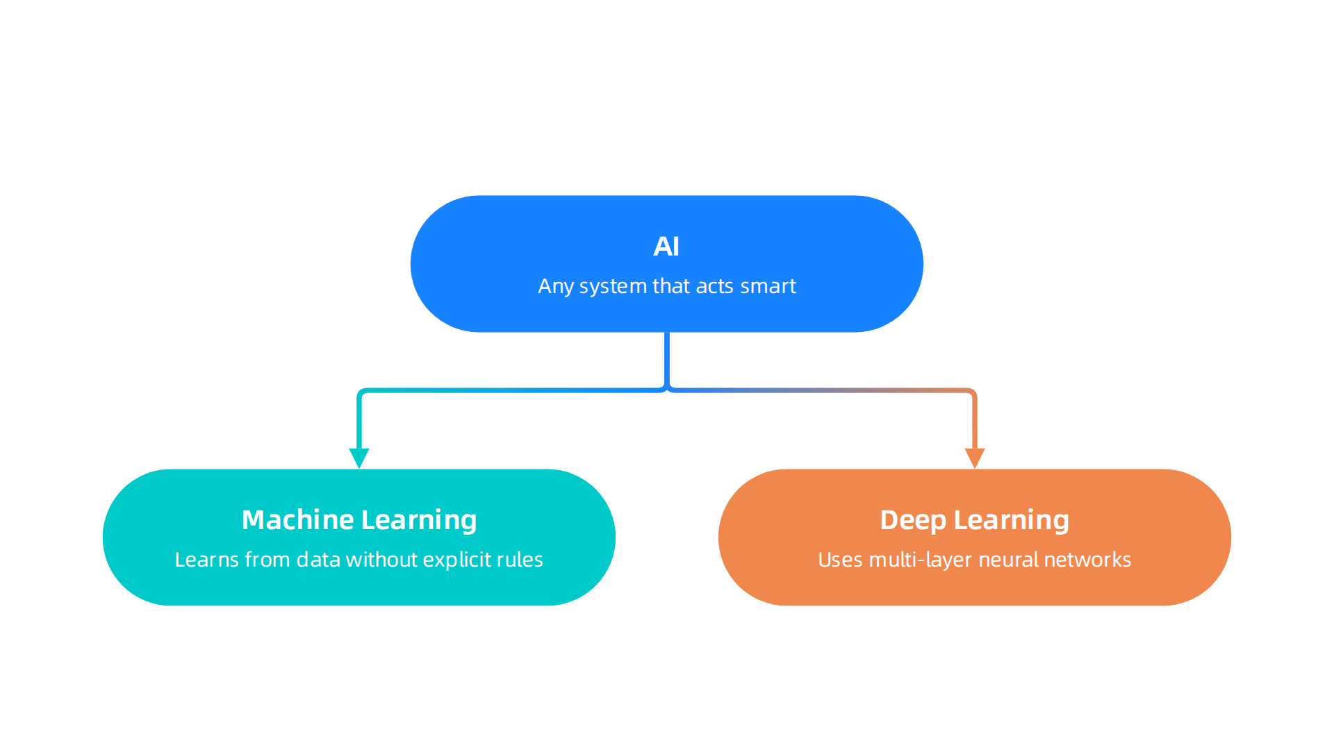 A visual comparison highlighting the distinct capabilities and nested relationship of Artificial Intelligence, Machine Learning, and Deep Learning.