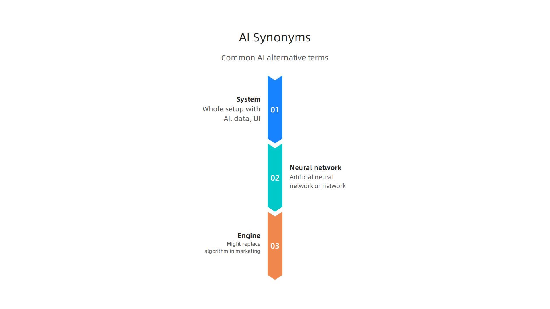 Key synonyms frequently encountered in AI conversations, providing clarity for technical and business communication.