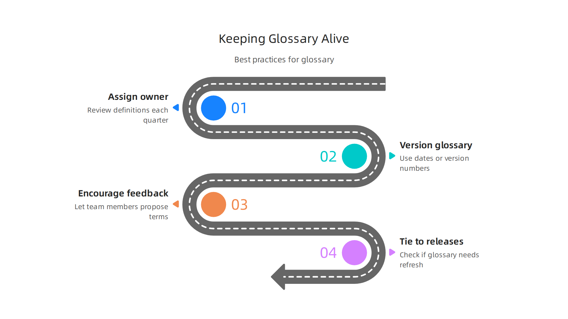 Best practices for maintaining a dynamic and accurate technology glossary, ensuring it remains a trusted reference for all teams.
