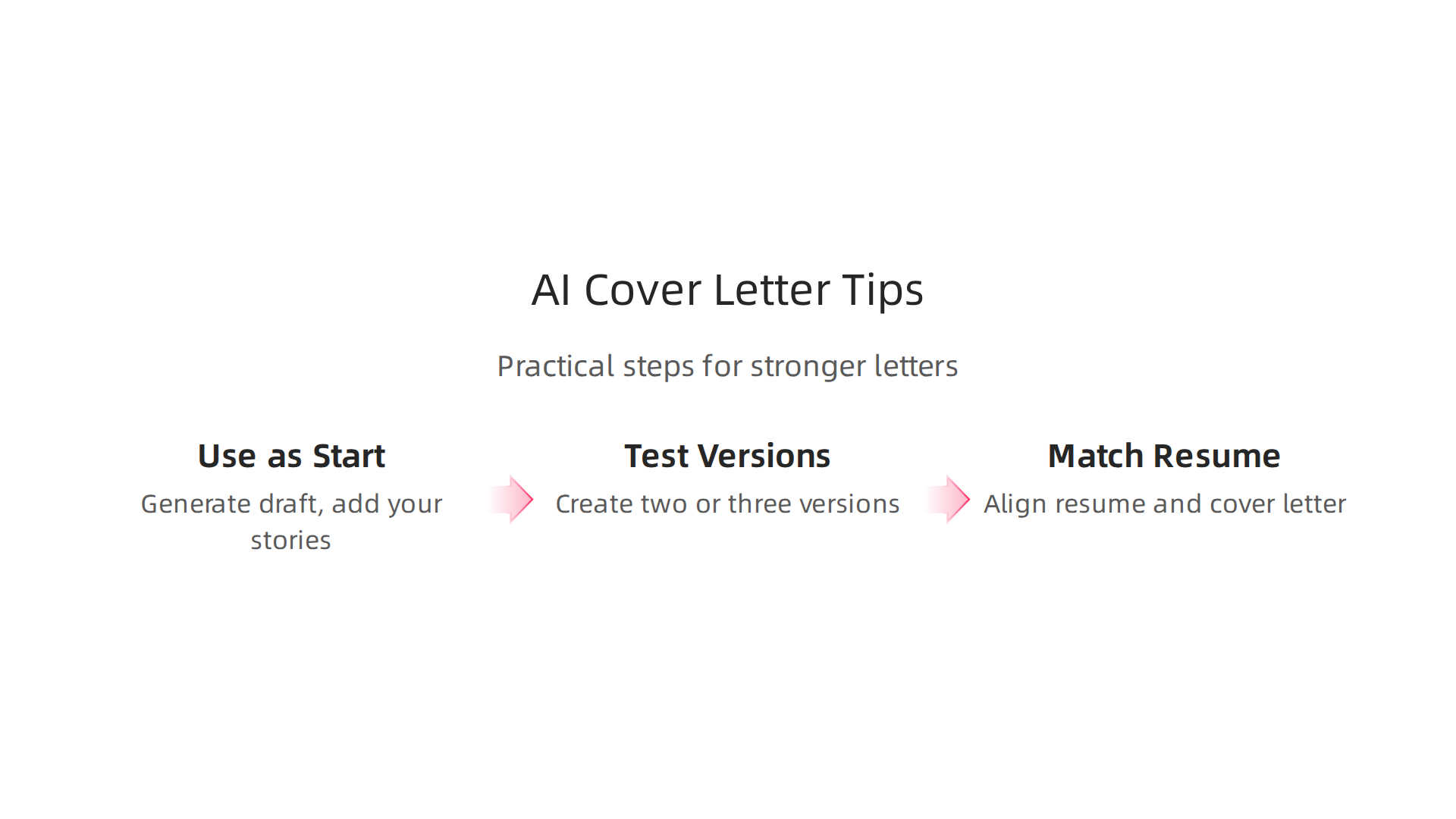 An infographic outlining practical strategies for effectively using AI-generated cover letters to improve job applications.