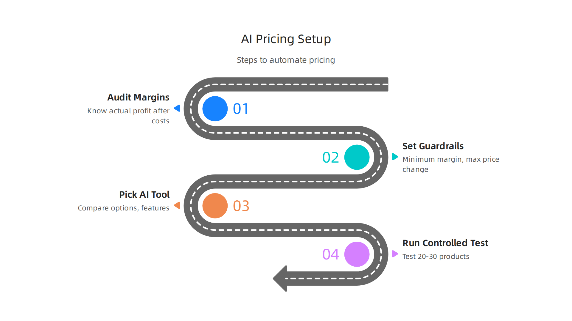 A step-by-step guide to successfully implementing AI pricing automation in your dropshipping store.