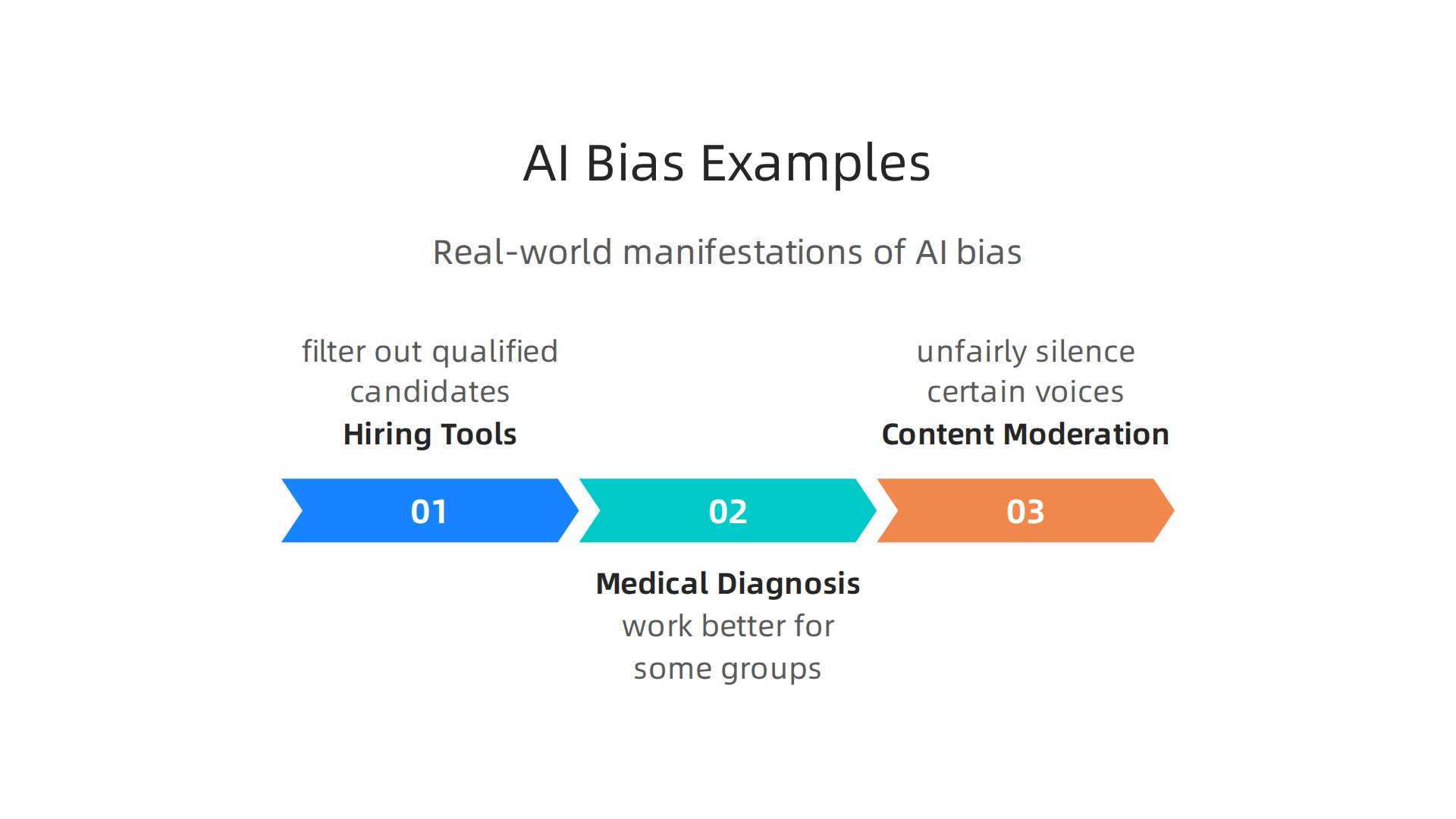 AI bias appears in various applications, impacting hiring, healthcare, and content moderation.