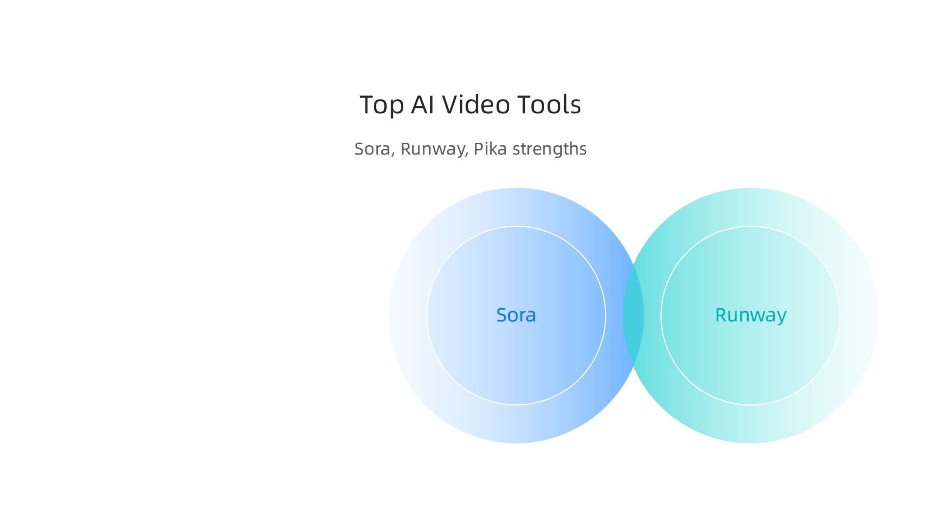 A comparison of leading AI video generation tools: Sora, Runway, and Pika, highlighting their unique strengths.