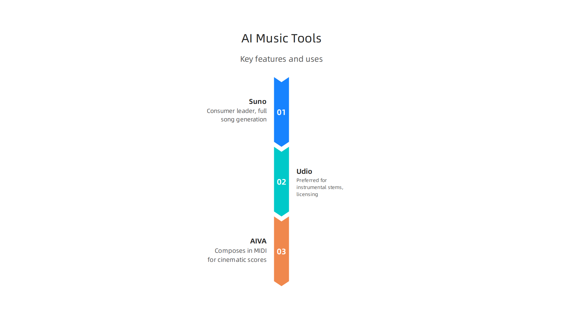 Key features and applications of prominent AI tools for music and audio composition: Suno, Udio, and AIVA.