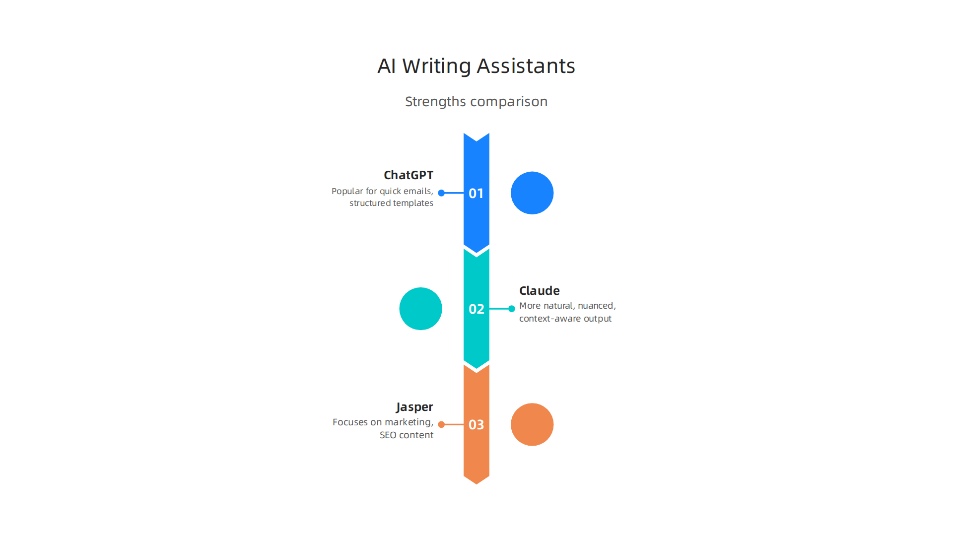 A comparison of ChatGPT, Claude, and Jasper, highlighting their strengths in various content creation tasks.