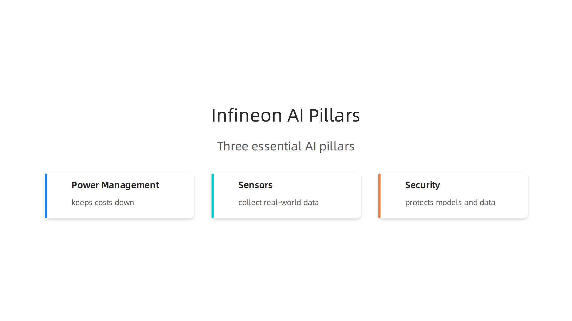 An infographic illustrating Infineon's three essential pillars for modern AI systems: power management, sensors, and security.